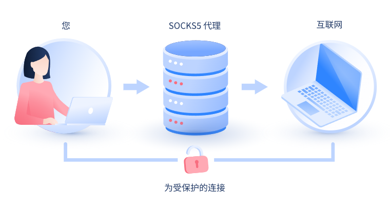 【惠东代理IP】什么是SOCKS和SOCKS5代理？